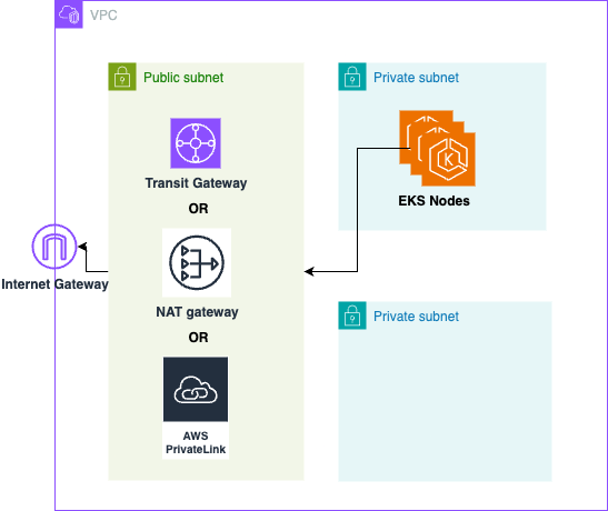 Example VPC and Subnet Layout