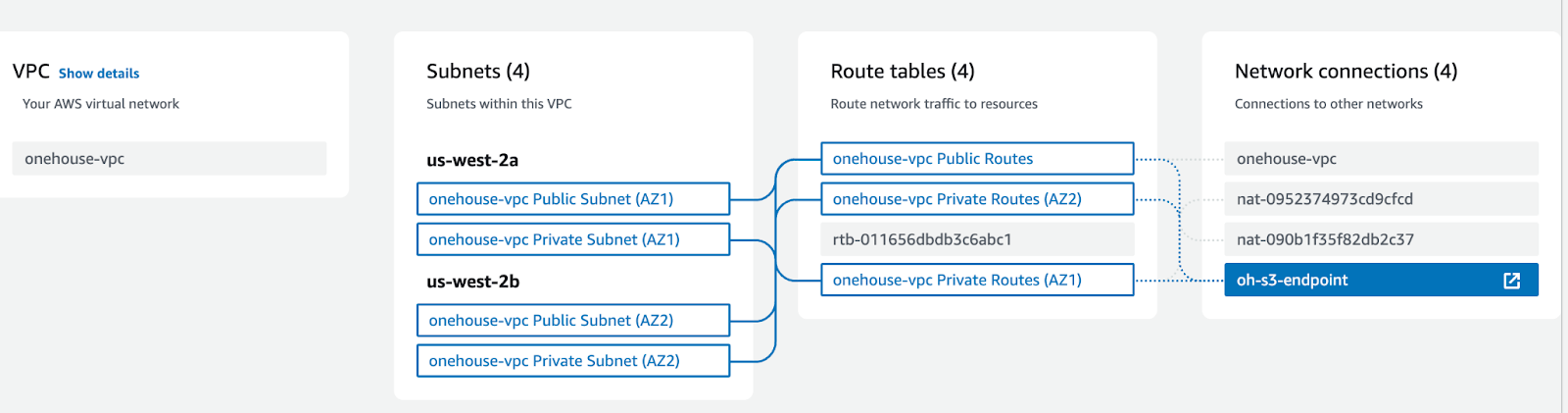 AWS Cross Account Access
