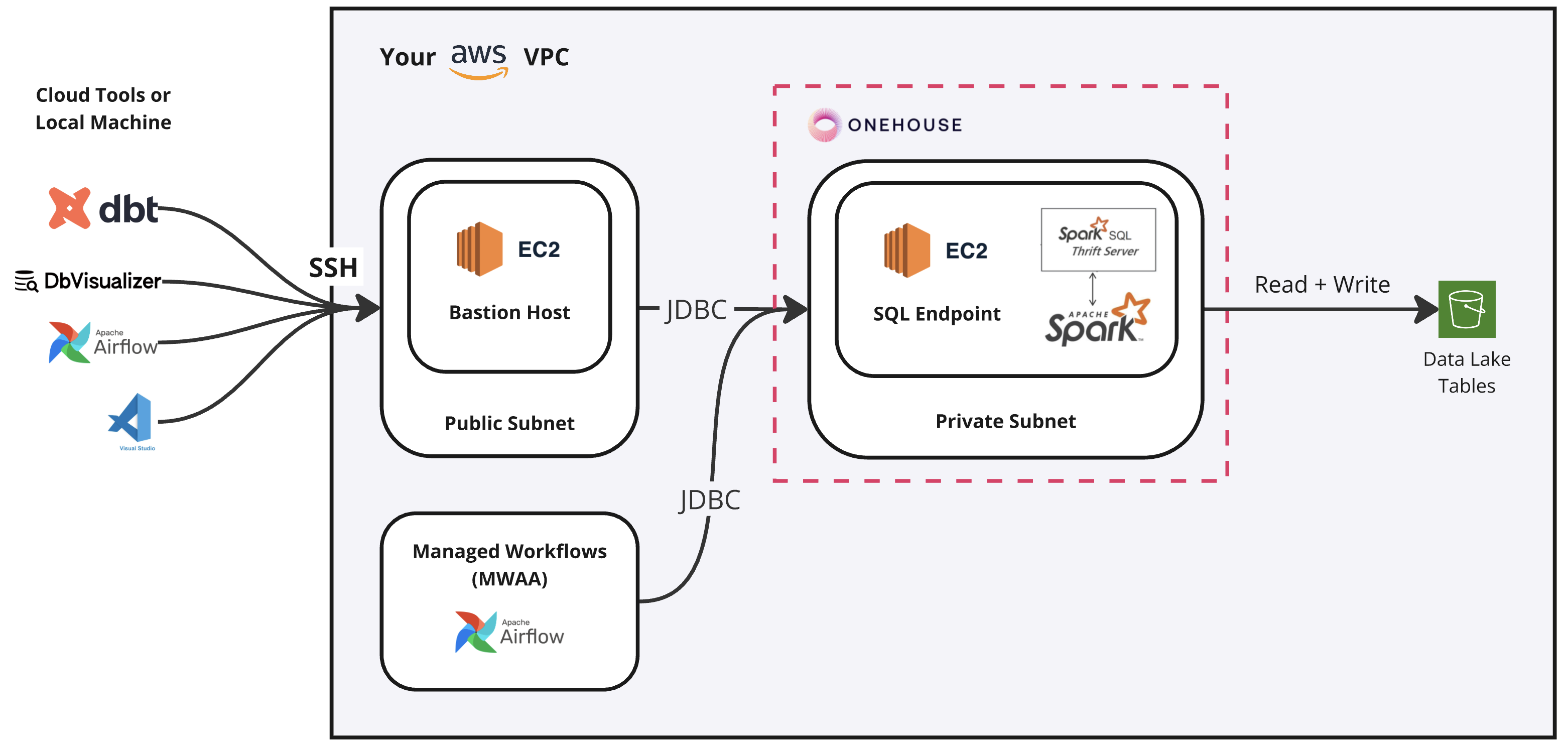 aws_sql_clients_arch