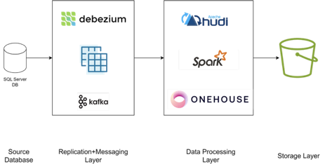 Figure 1: Recommended Architecture