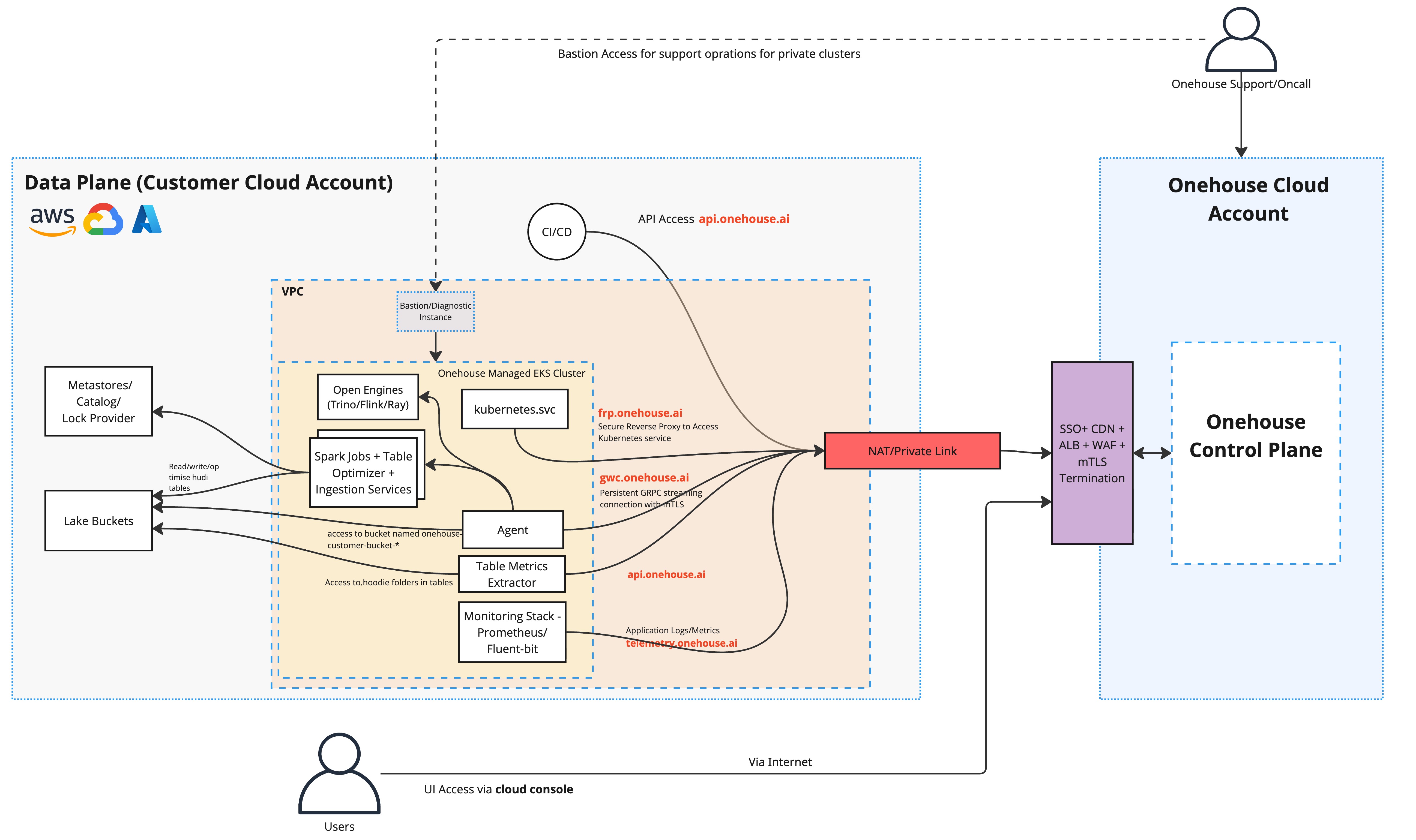 Onehouse Dataplane Architecture