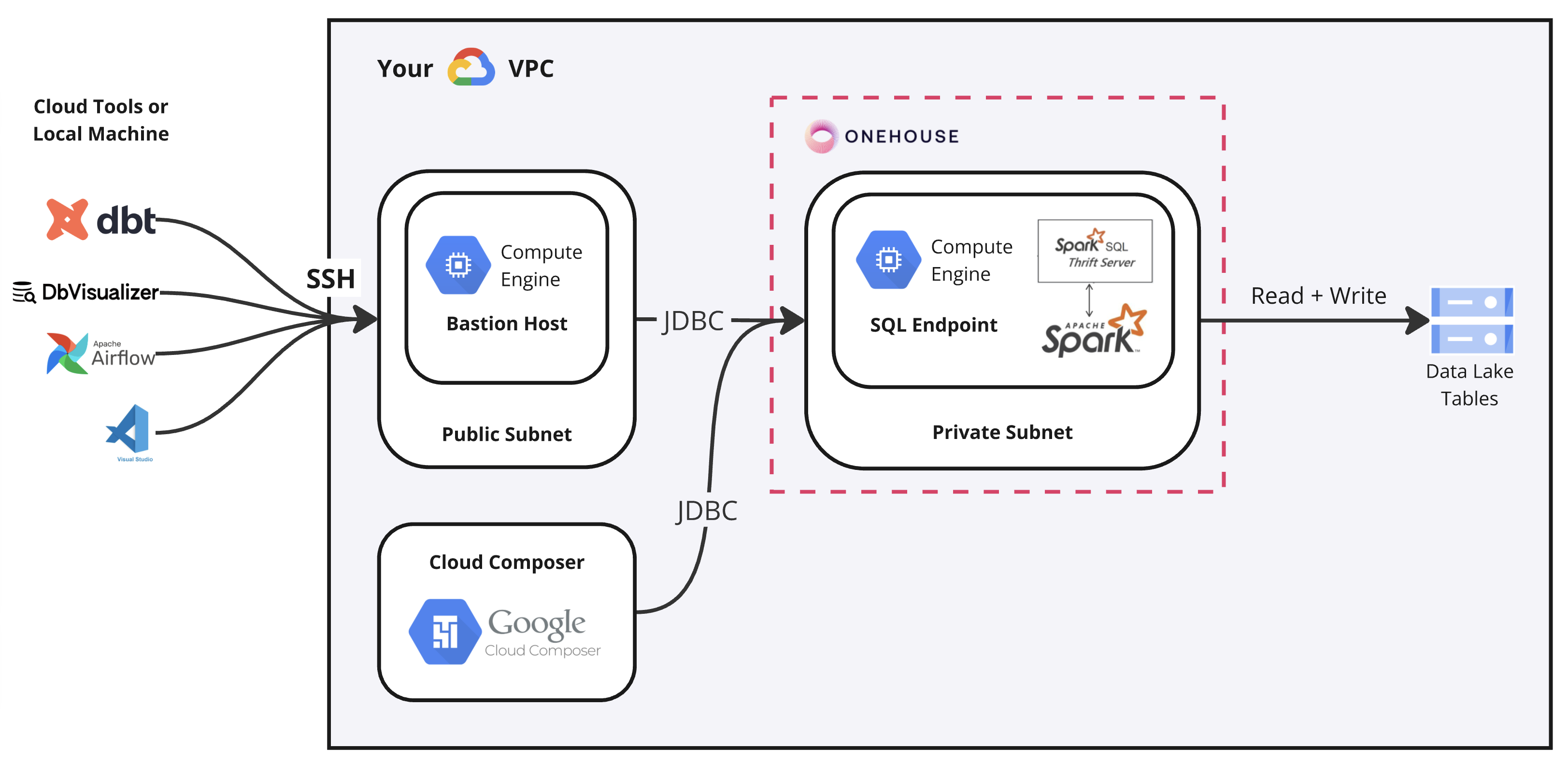 gcp_sql_clients_arch