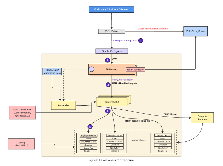 LakeBase Architecture