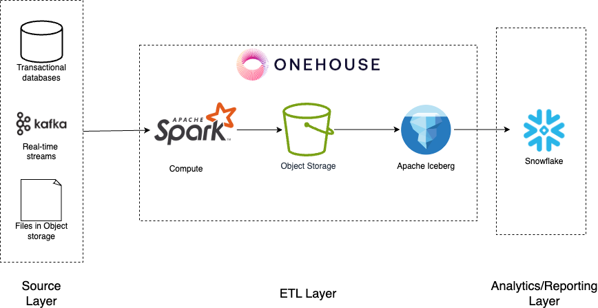 onehouse-snowflake-architecture
